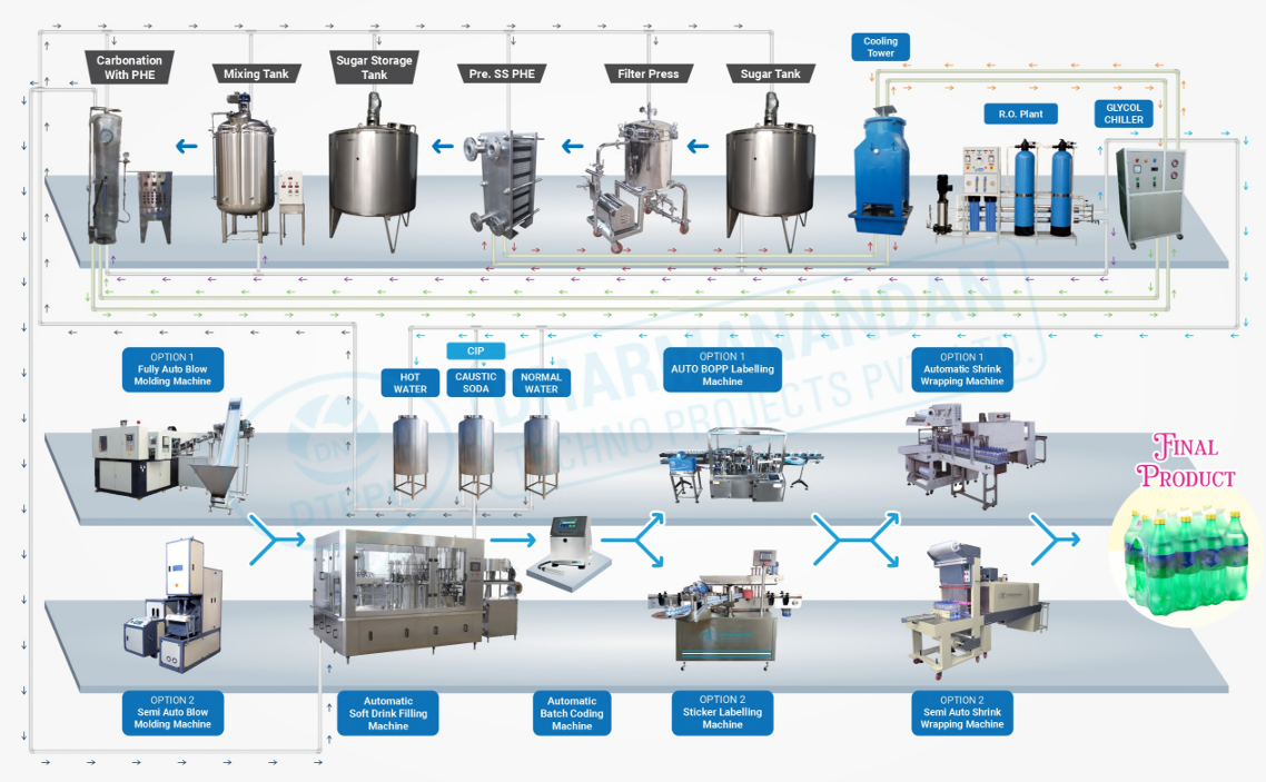 Soft Drink Plant