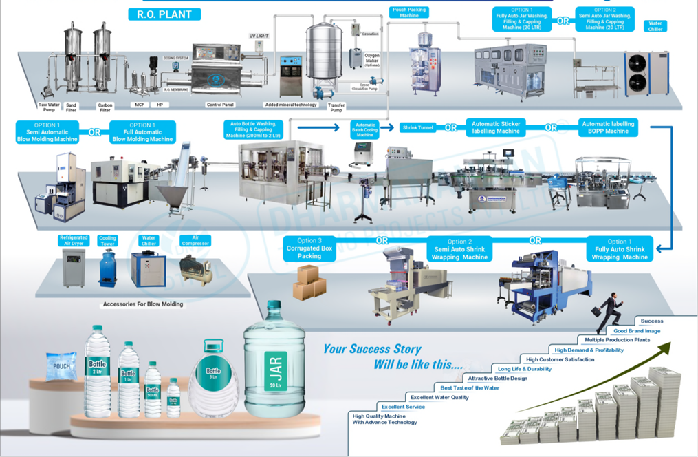 Water Bottling Plant